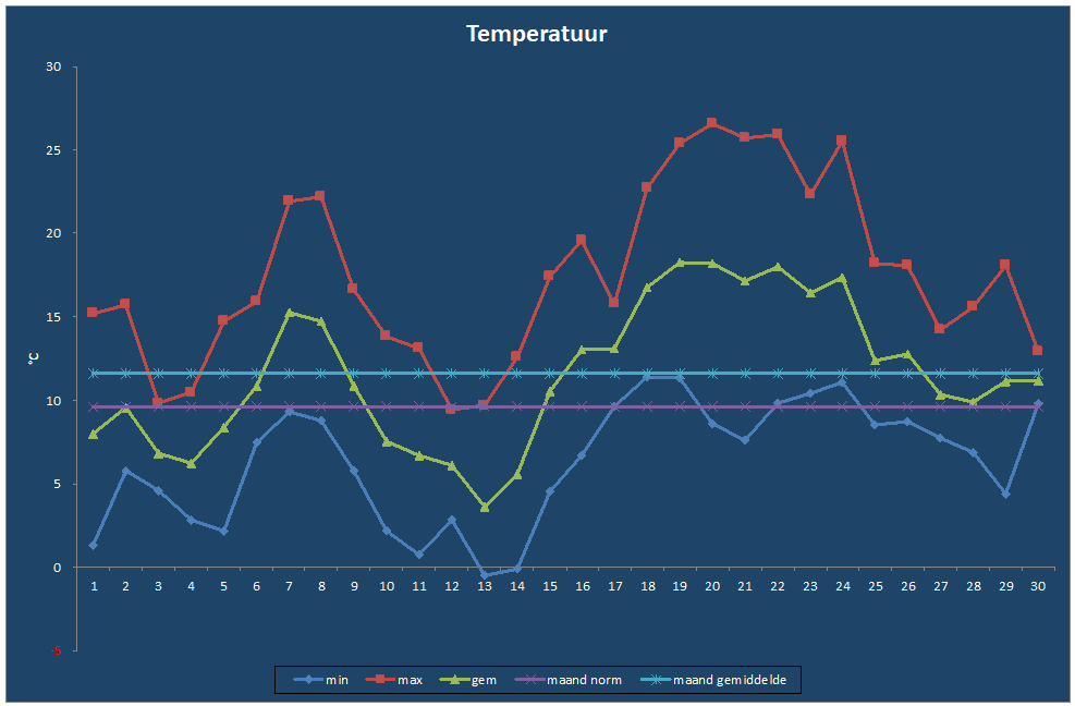 Temperatuur-grafiek