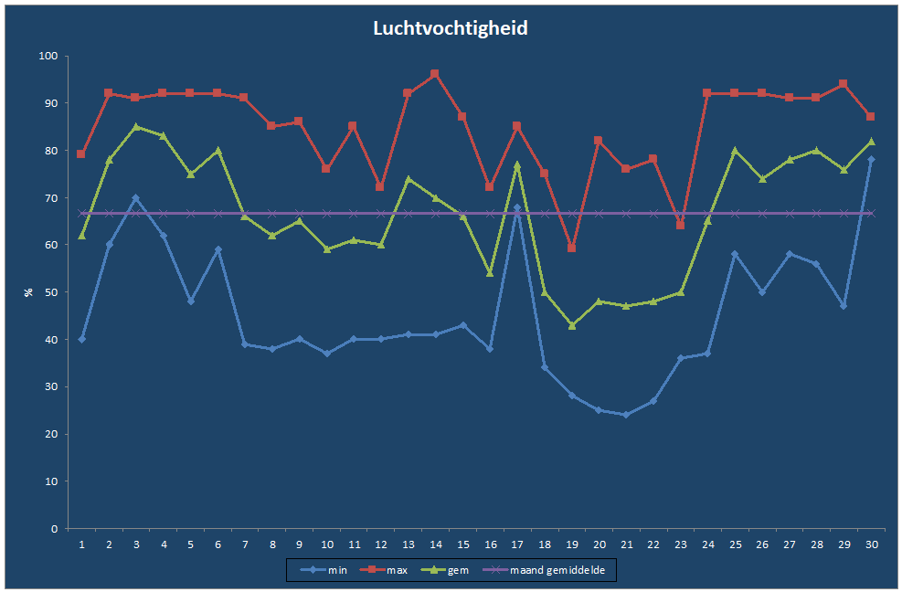 Luchtvochtigheid-grafiek