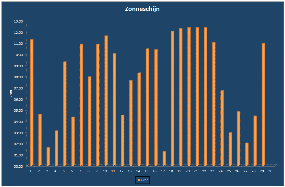 Zonneschijn-grafiek