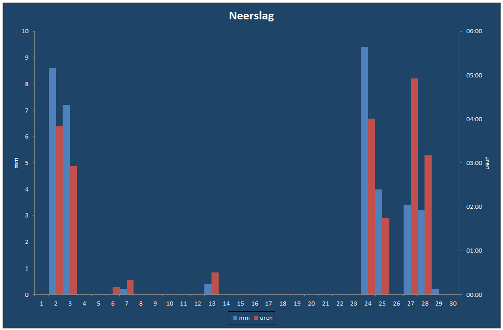 Neerslag-grafiek