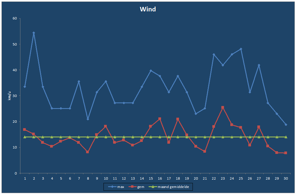 Wind-grafiek