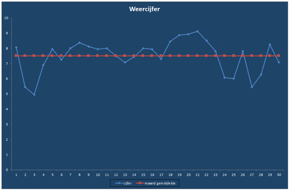 Weercijfer-grafiek