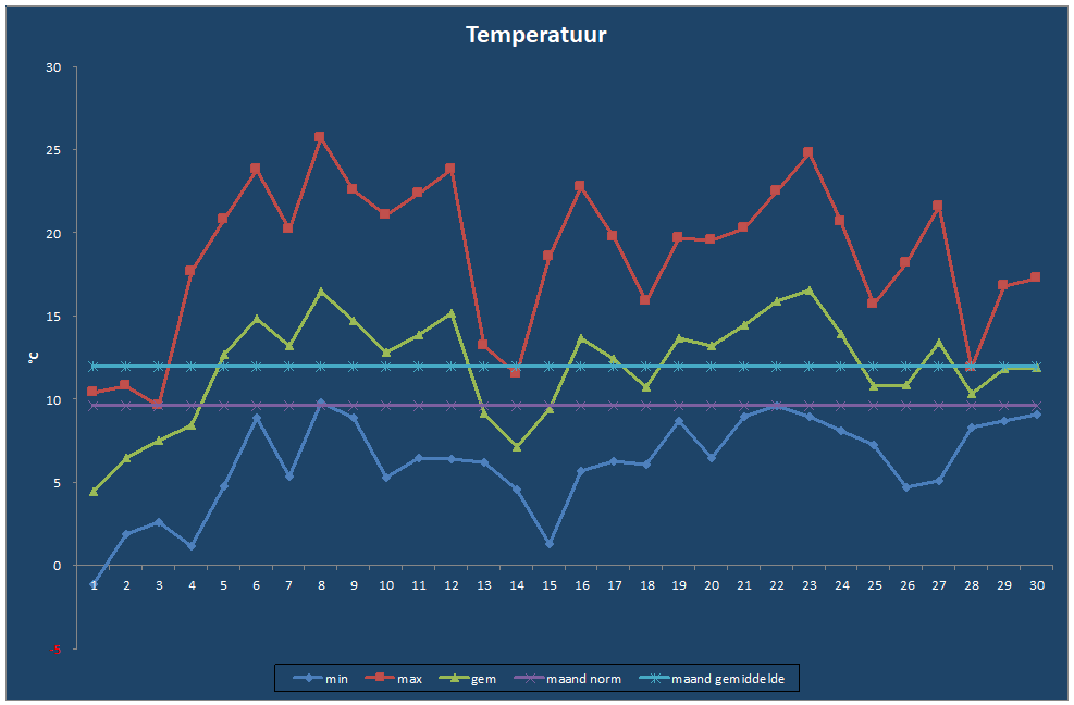 Temperatuur-grafiek