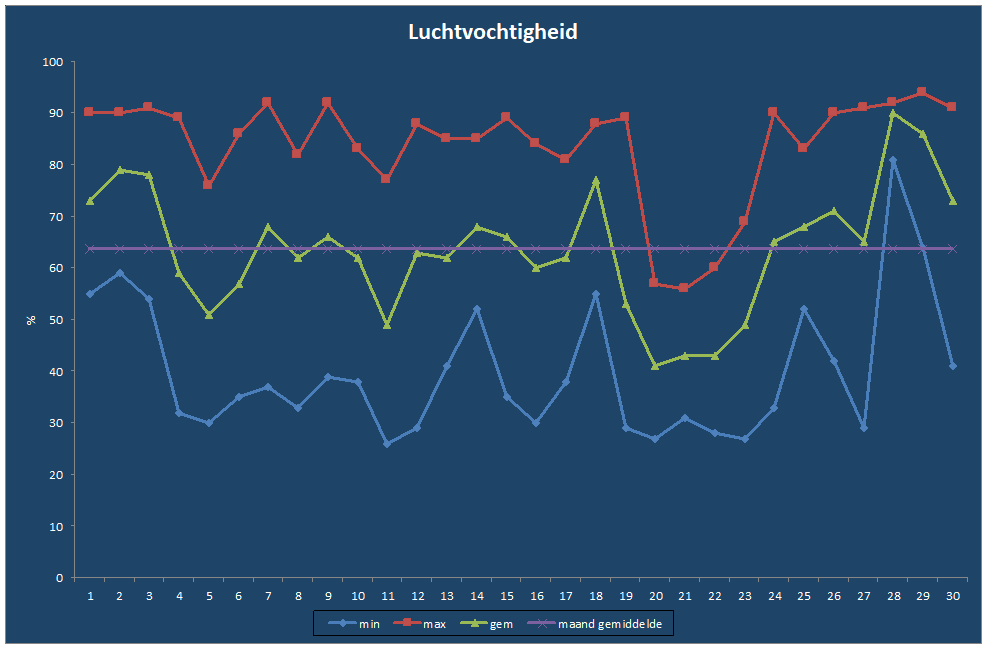 Luchtvochtigheid-grafiek
