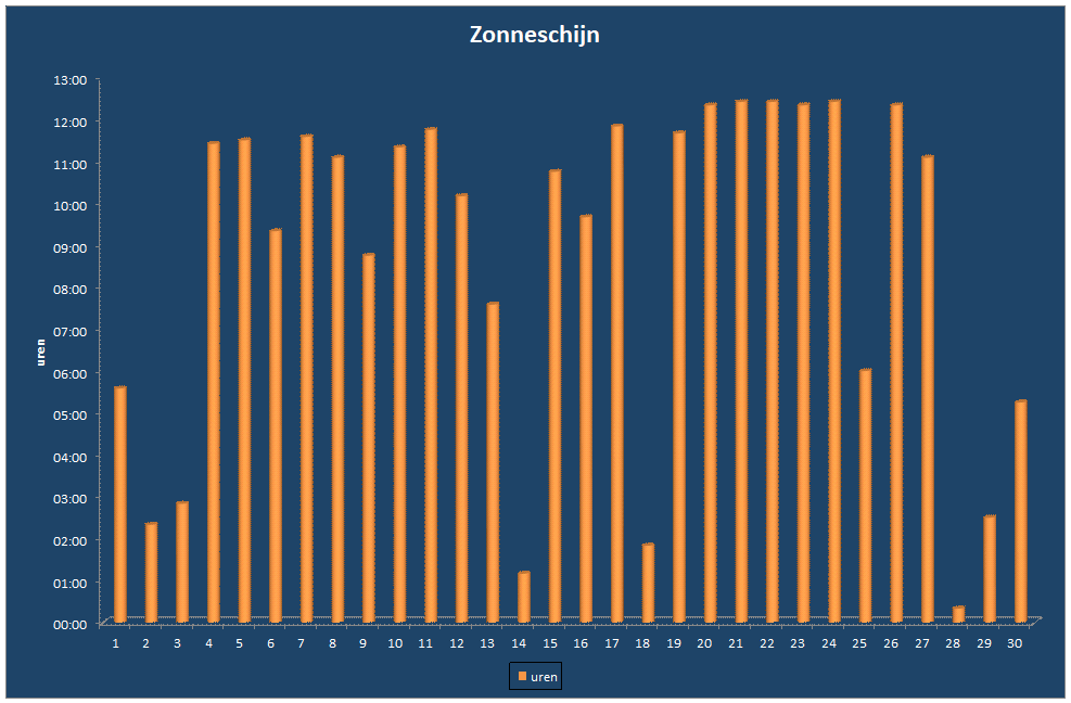 Zonneschijn-grafiek