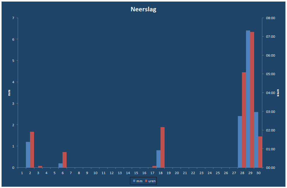 Neerslag-grafiek