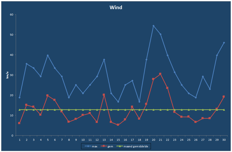 Wind-grafiek