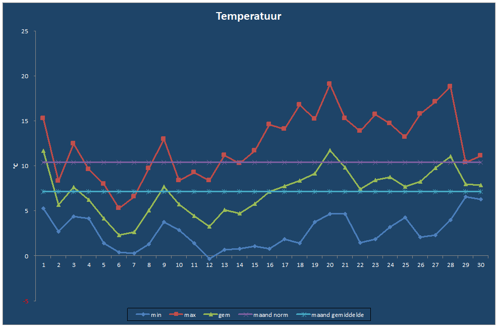 Temperatuur-grafiek