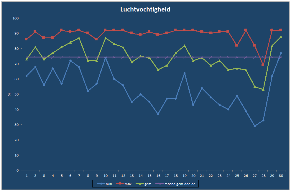 Luchtvochtigheid-grafiek