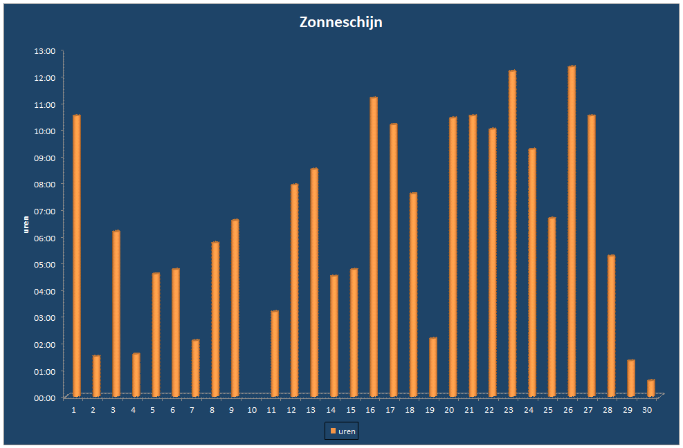 Zonneschijn-grafiek