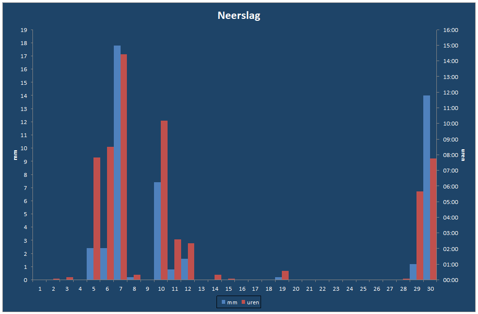 Neerslag-grafiek