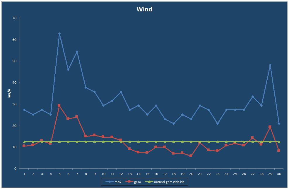 Wind-grafiek