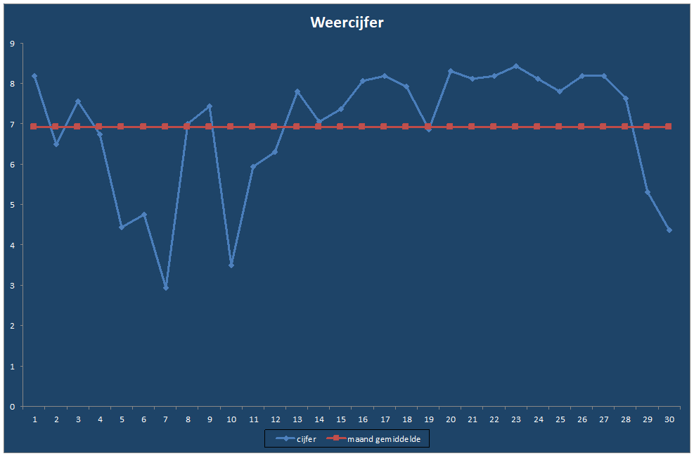 Weercijfer-grafiek