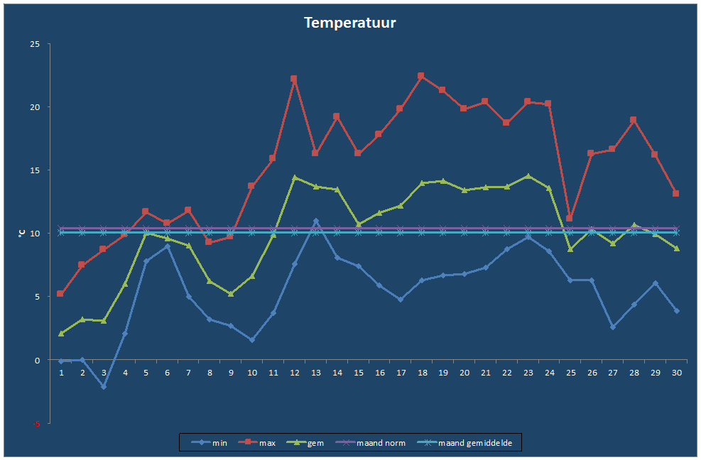 Temperatuur-grafiek