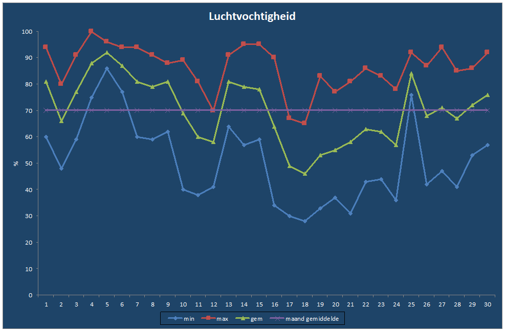 Luchtvochtigheid-grafiek