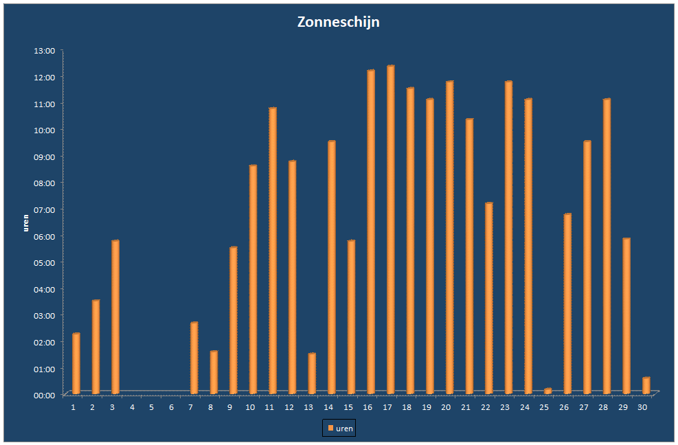 Zonneschijn-grafiek