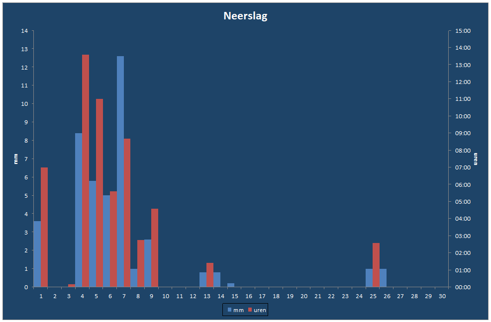 Neerslag-grafiek