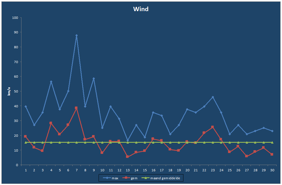 Wind-grafiek