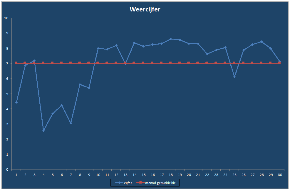 Weercijfer-grafiek