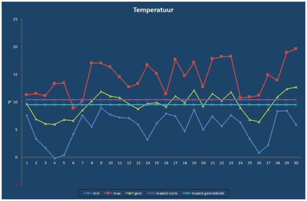 Temperatuur-grafiek