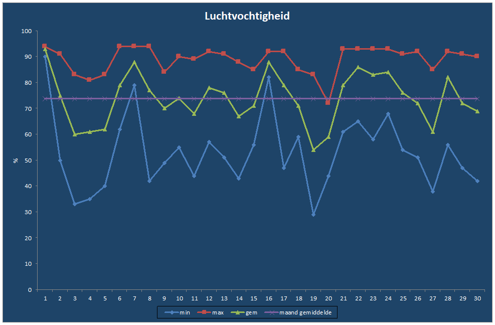 Luchtvochtigheid-grafiek