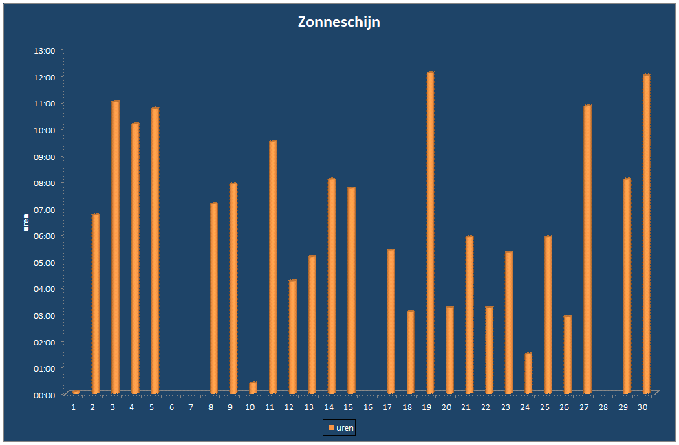 Zonneschijn-grafiek