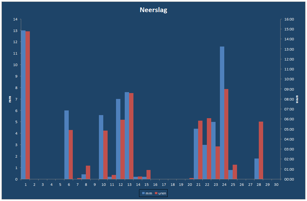 Neerslag-grafiek