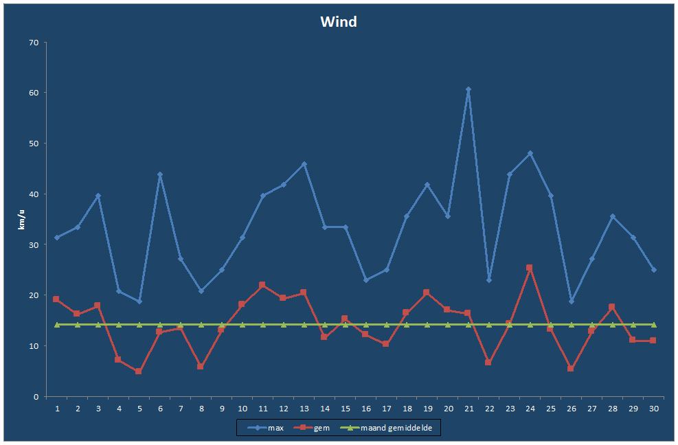 Wind-grafiek