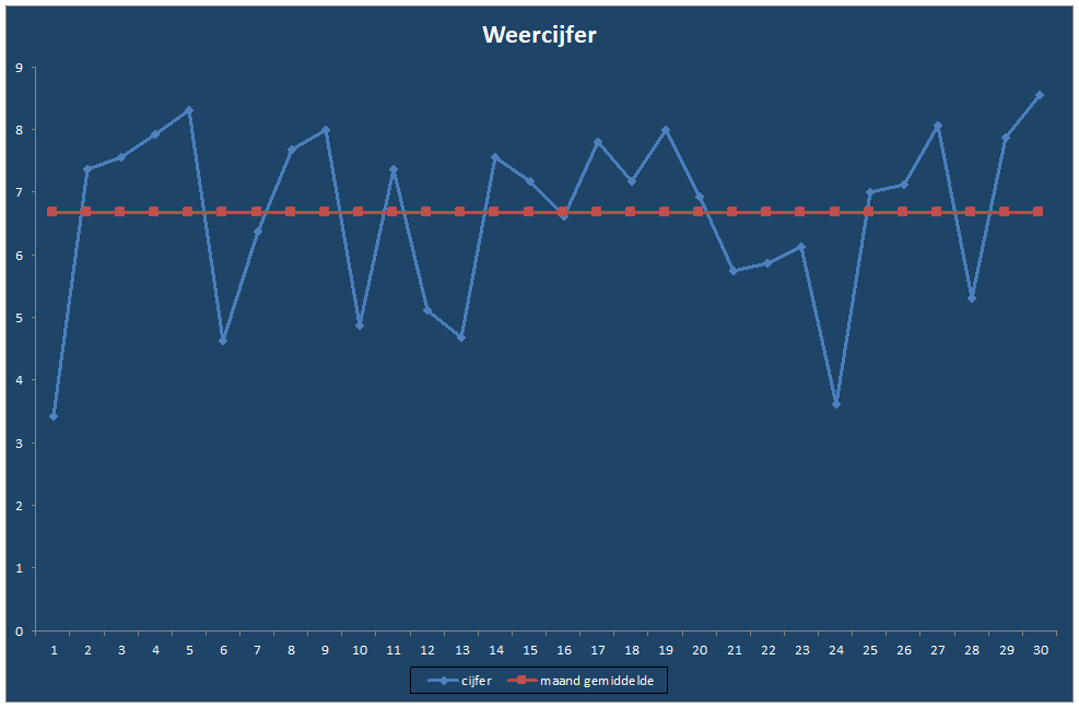 Weercijfer-grafiek