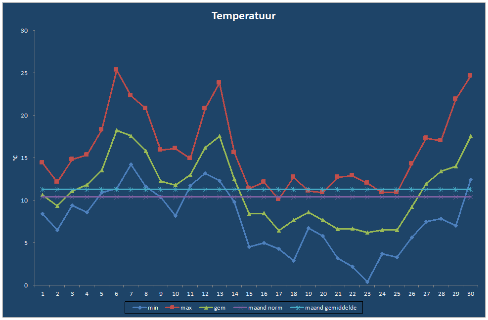 Temperatuur-grafiek