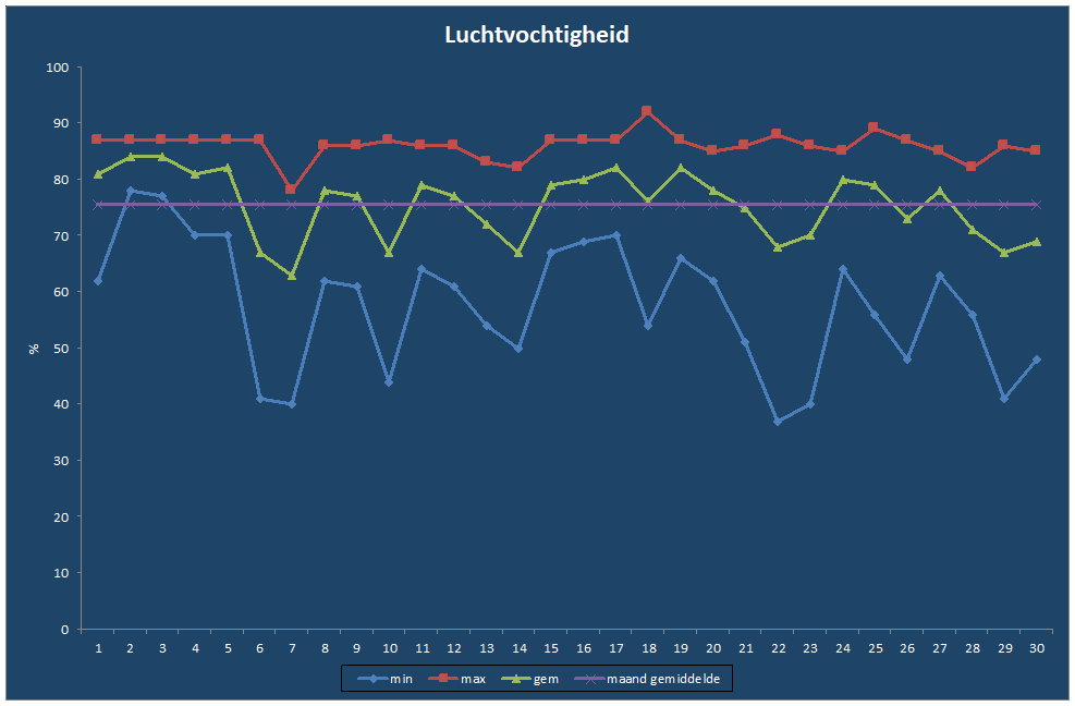 Luchtvochtigheid-grafiek