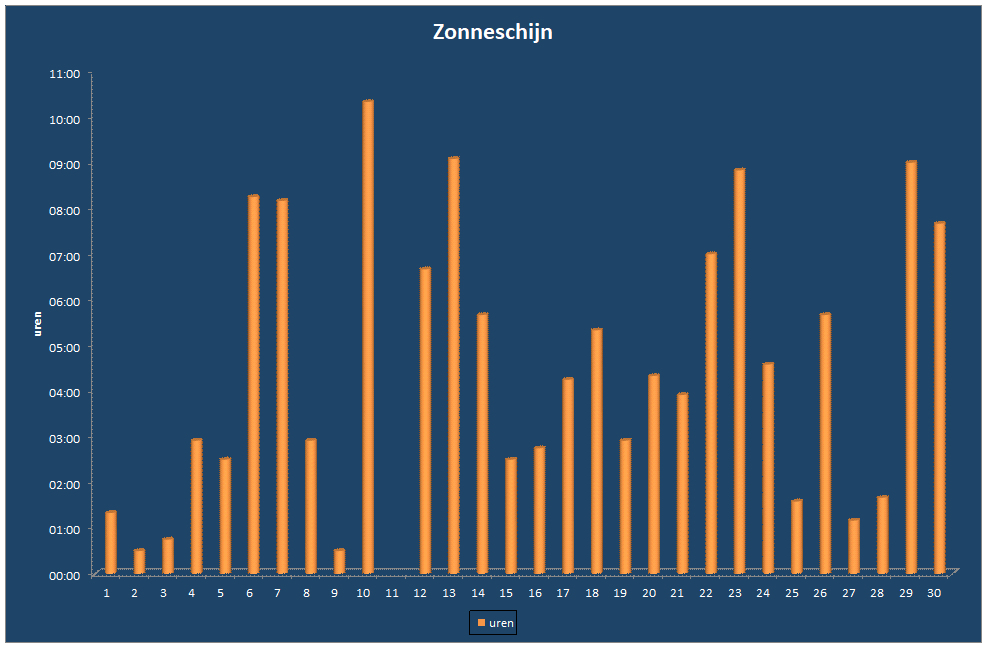 Zonneschijn-grafiek