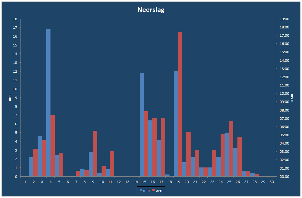 Neerslag-grafiek