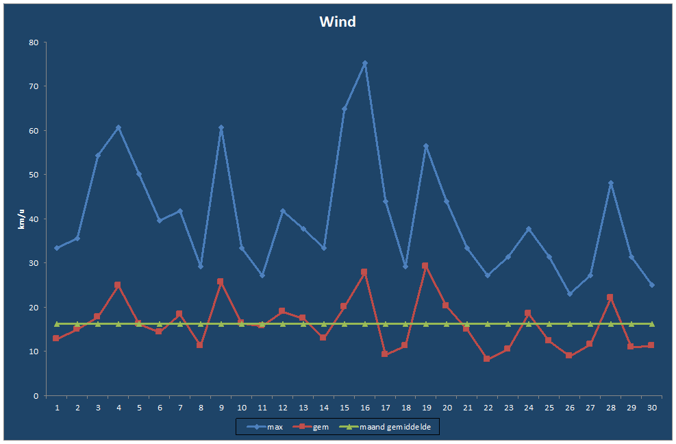 Wind-grafiek