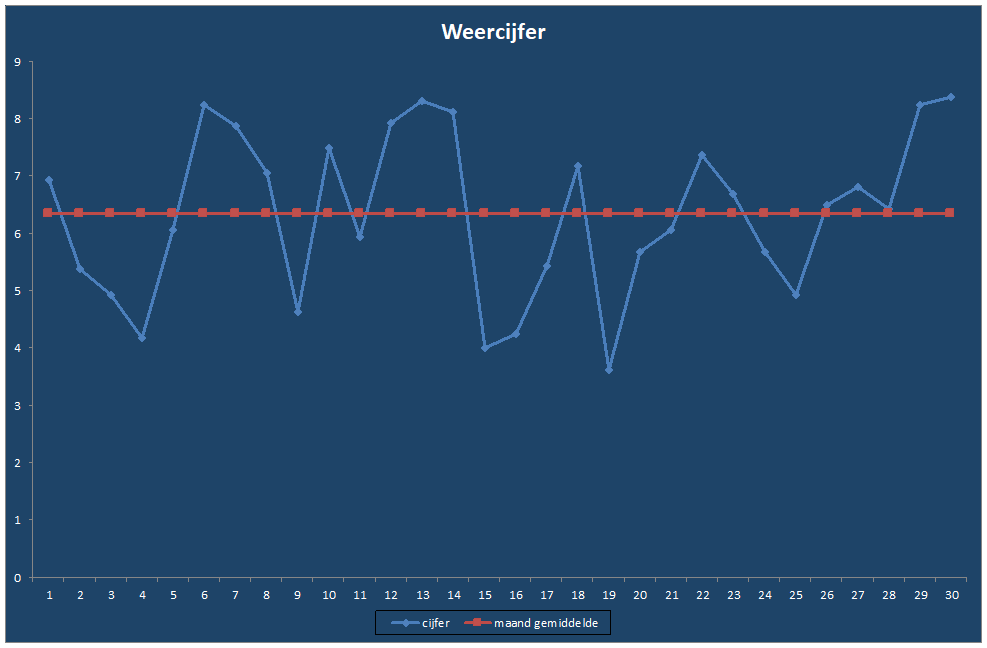 Weercijfer-grafiek