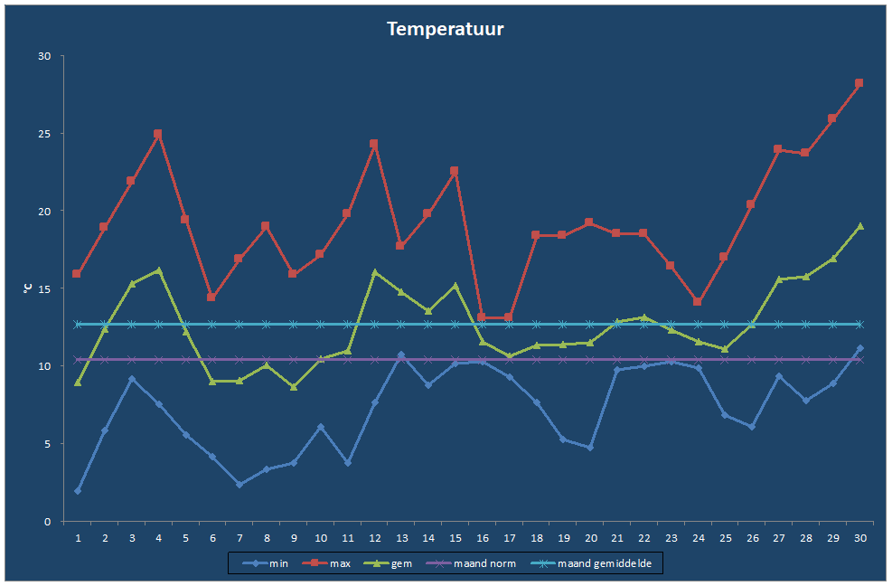 Temperatuur-grafiek