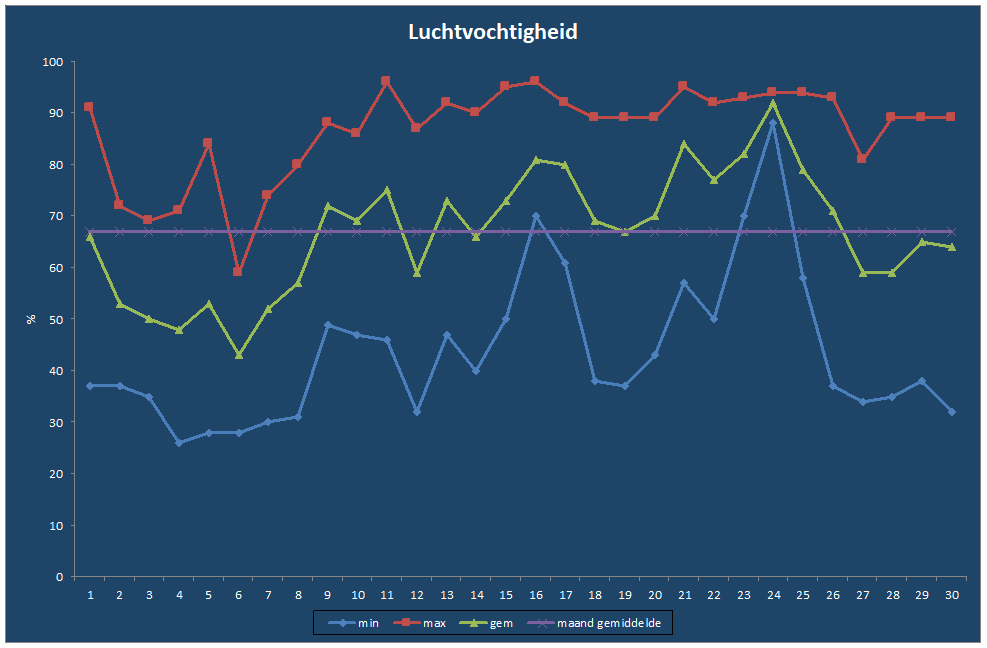 Luchtvochtigheid-grafiek