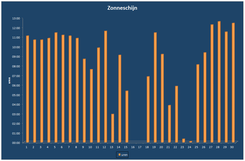 Zonneschijn-grafiek