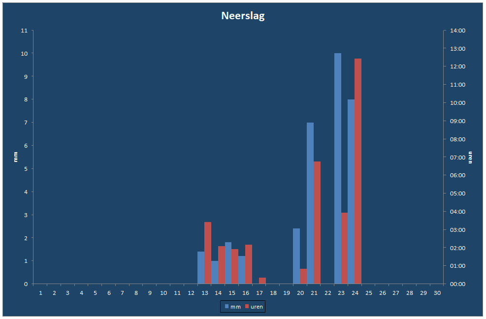 Neerslag-grafiek