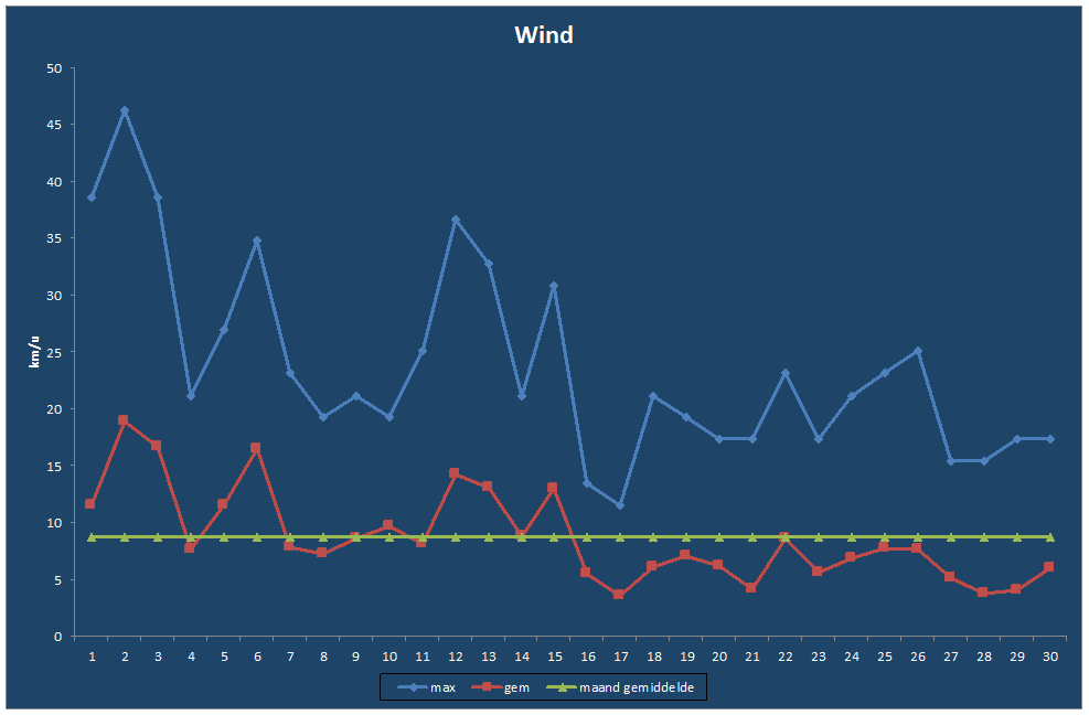 Wind-grafiek
