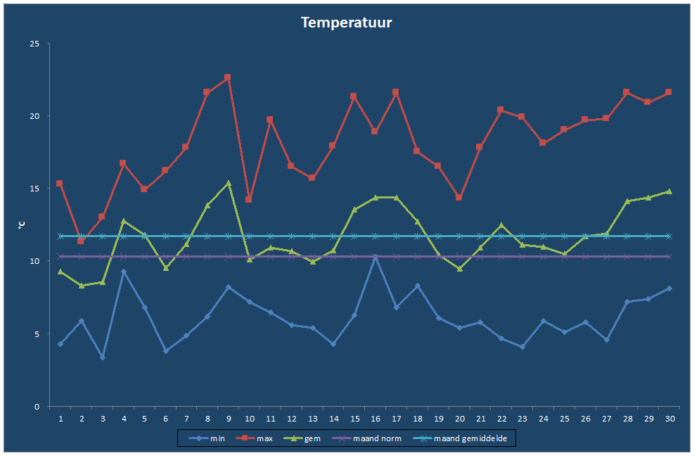Temperatuur-grafiek