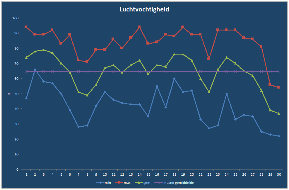 Luchtvochtigheid-grafiek