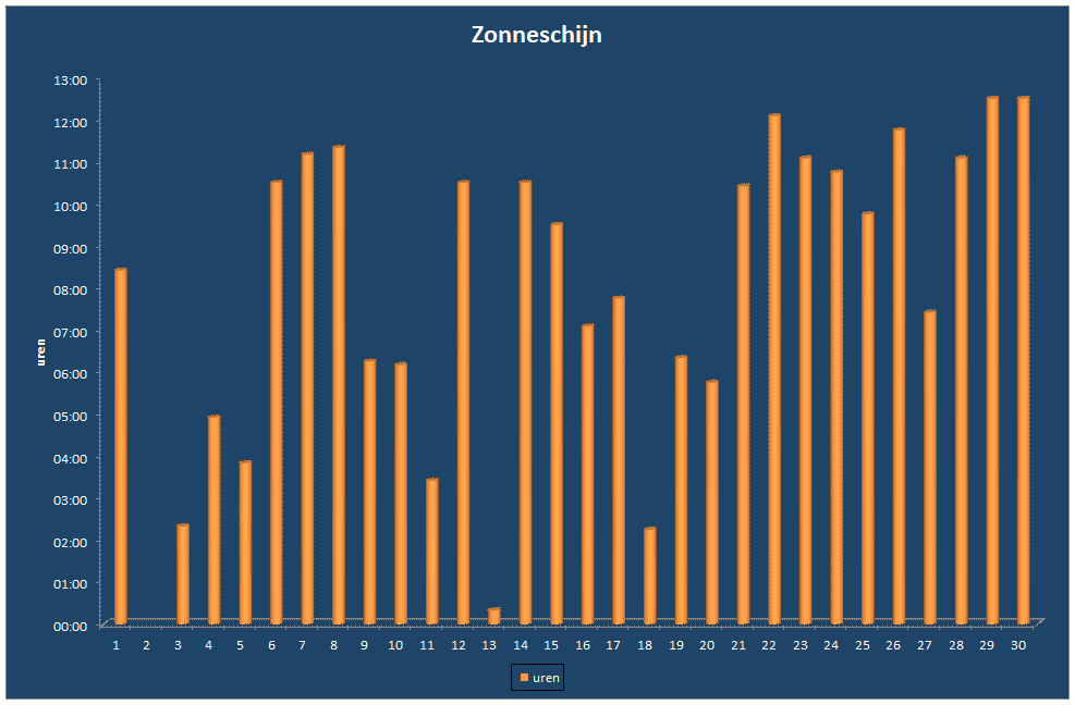 Zonneschijn-grafiek