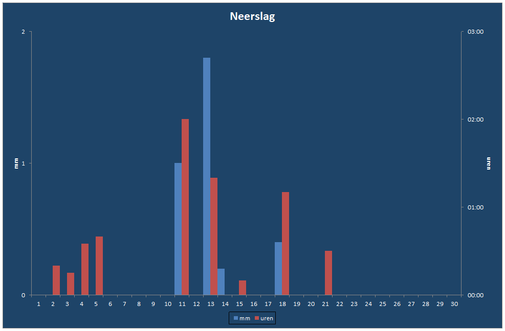 Neerslag-grafiek