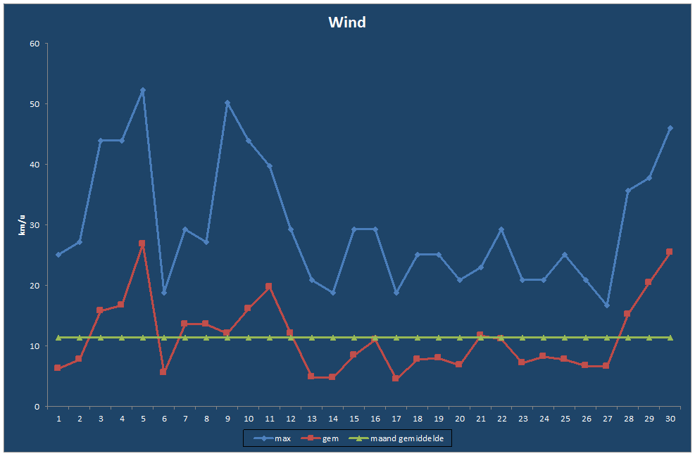 Wind-grafiek