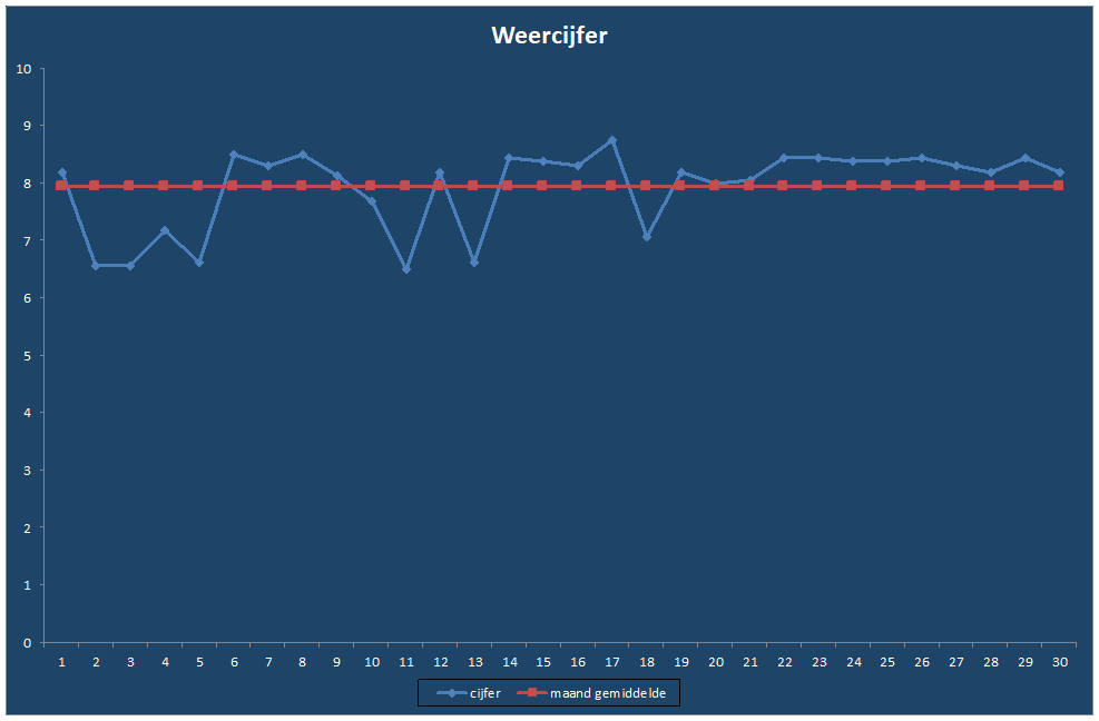 Weercijfer-grafiek