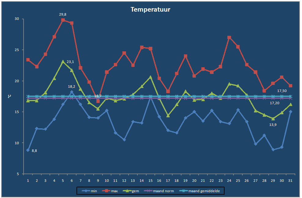 Temperatuur-grafiek