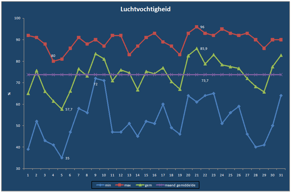 Luchtvochtigheid-grafiek