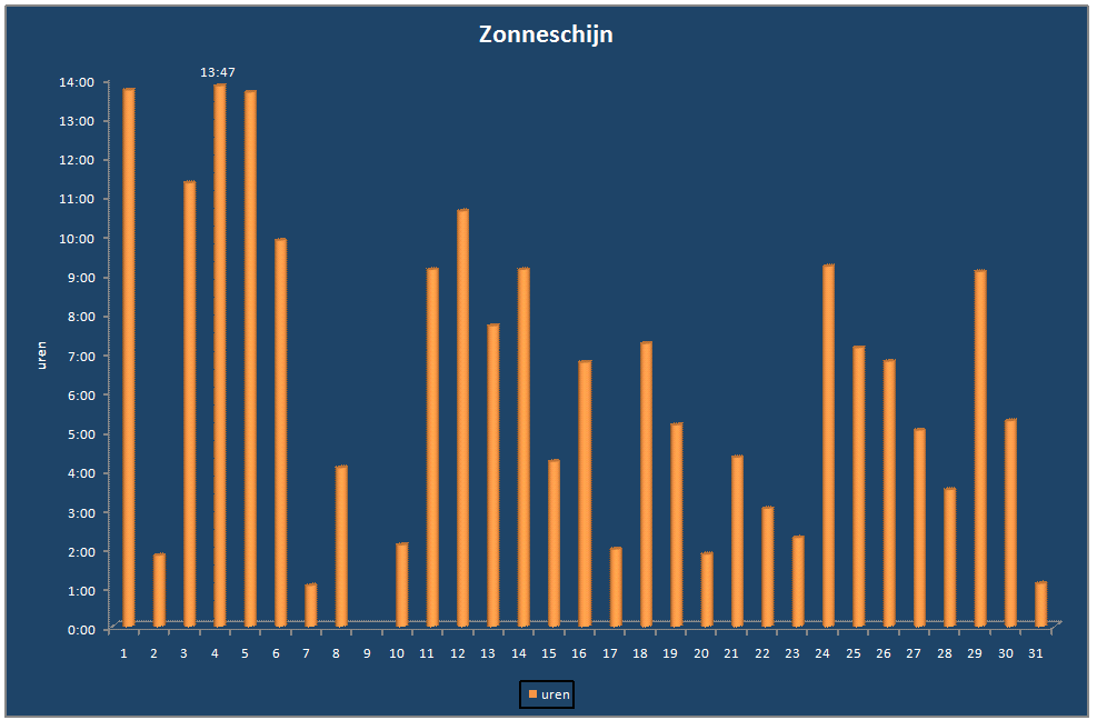 Zonneschijn-grafiek