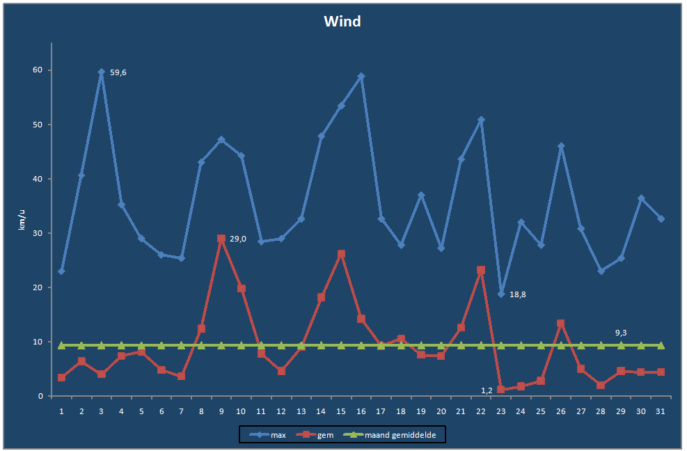 Wind-grafiek
